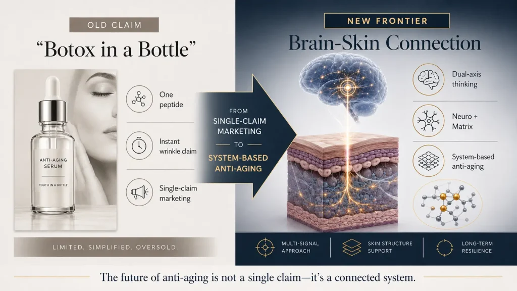 "Botox in a Bottle" is Dead: Why Your 2026 Hero Product Needs a Brain-Skin Connection 1