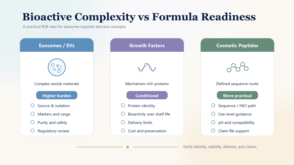 Exosomes, Growth Factors, and Peptides: What Brands Should Know Before Formulating 1