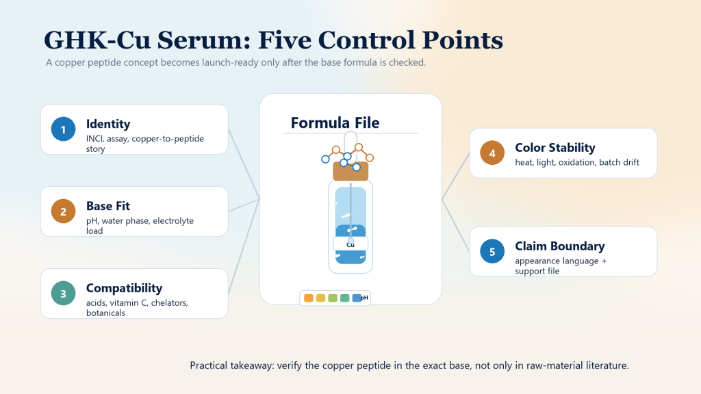 Copper Peptide Is Back: Formulation Notes for GHK-Cu Serums 1