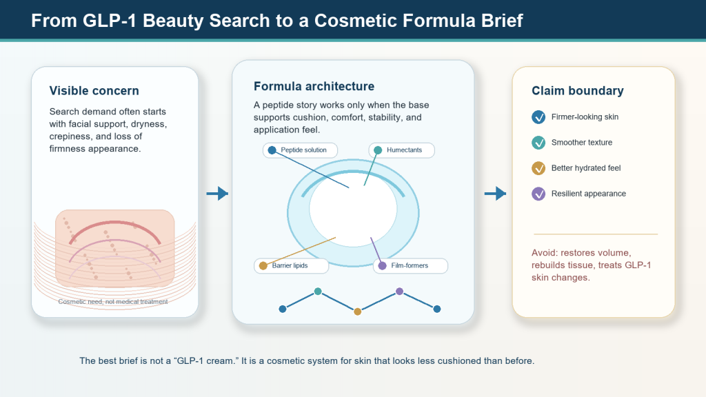 GLP-1 Era Skincare: Can Peptides Help Support Firmer-Looking Skin? 1