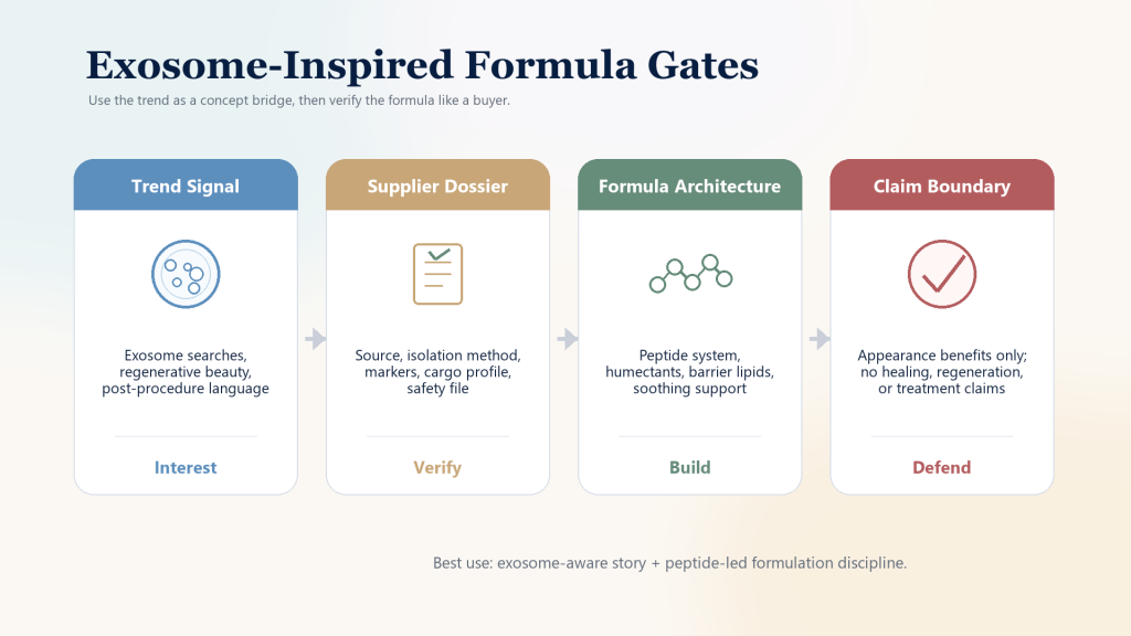 Exosomes, Growth Factors, and Peptides: What Brands Should Know Before Formulating 2
