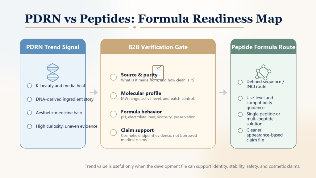 PDRN vs Peptides: Which Regenerative Skincare Story Is More Formulation-Ready? 1