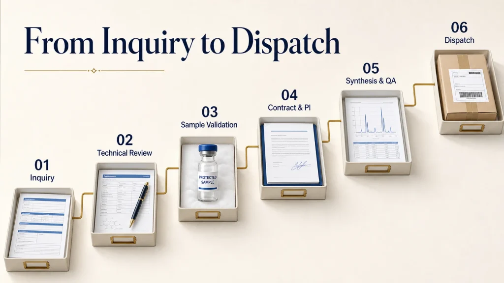 Step-by-Step B2B Procurement Pipeline for Pentapeptide-18 at skinkindcosmetics.com 1