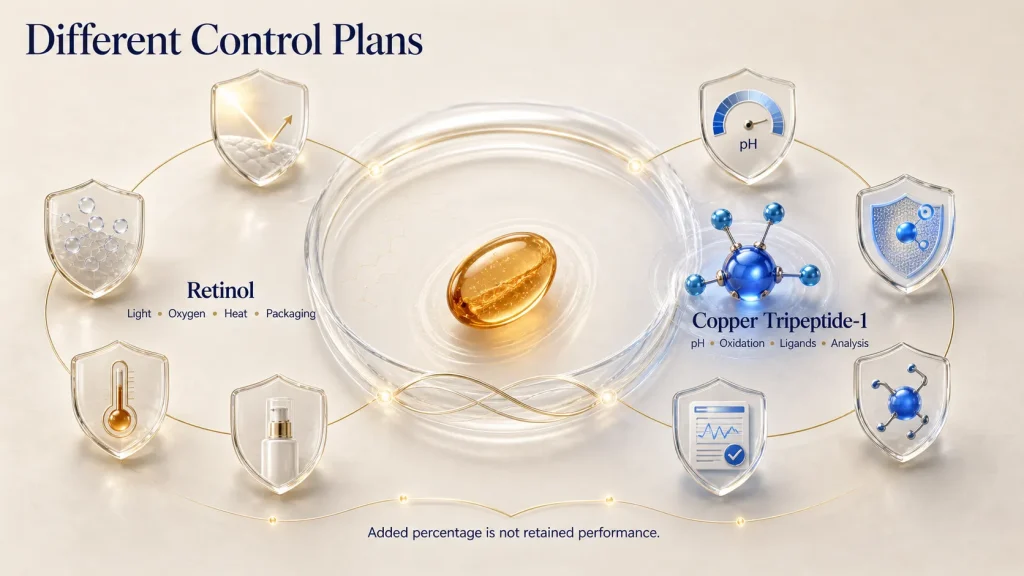 Copper Peptides vs Retinol: Mechanisms, Benefits, and Product-Development Trade-Offs 2